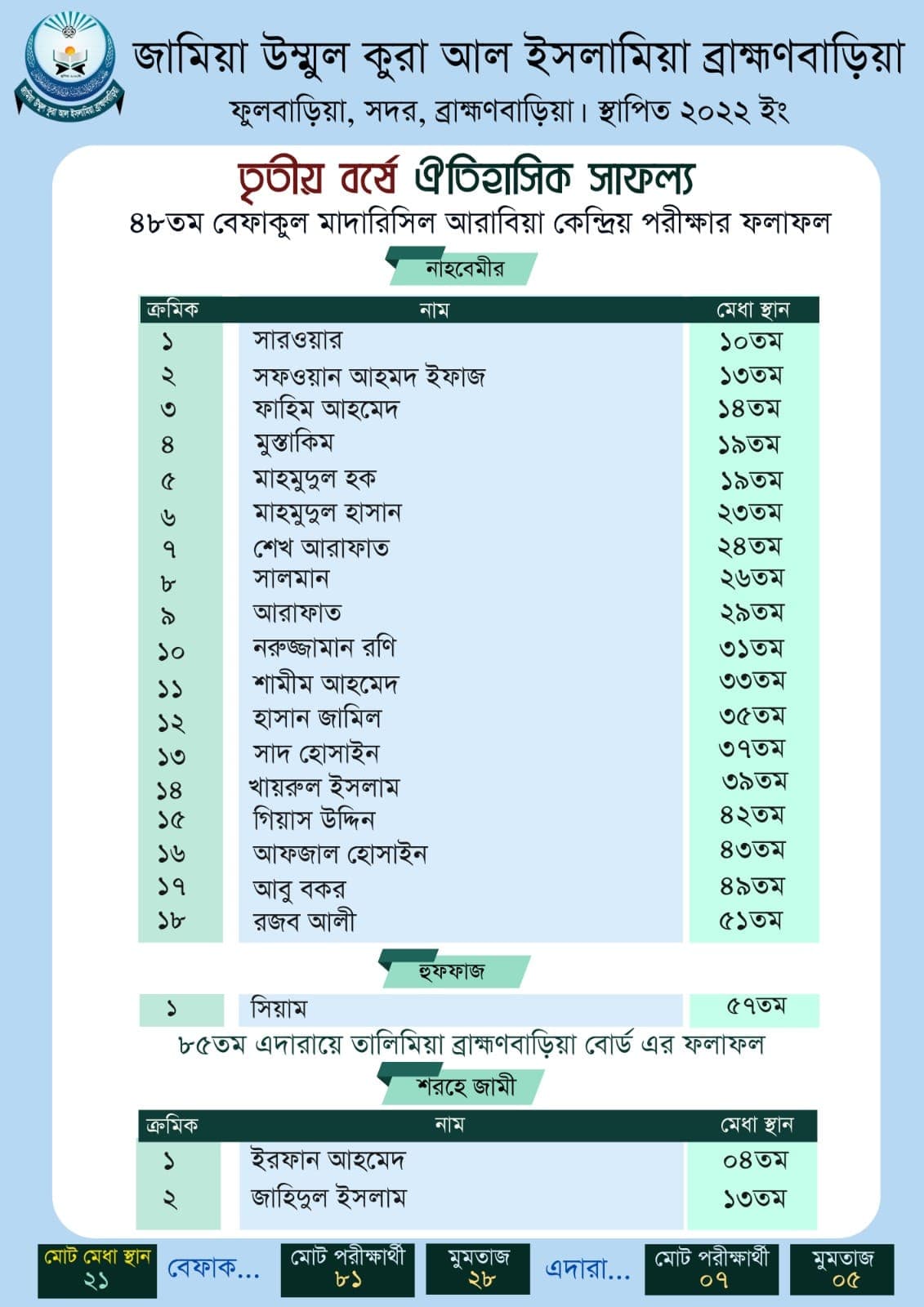 ৪৮তম বেফাক পরীক্ষার ঐতিহাসিক সাফল্য