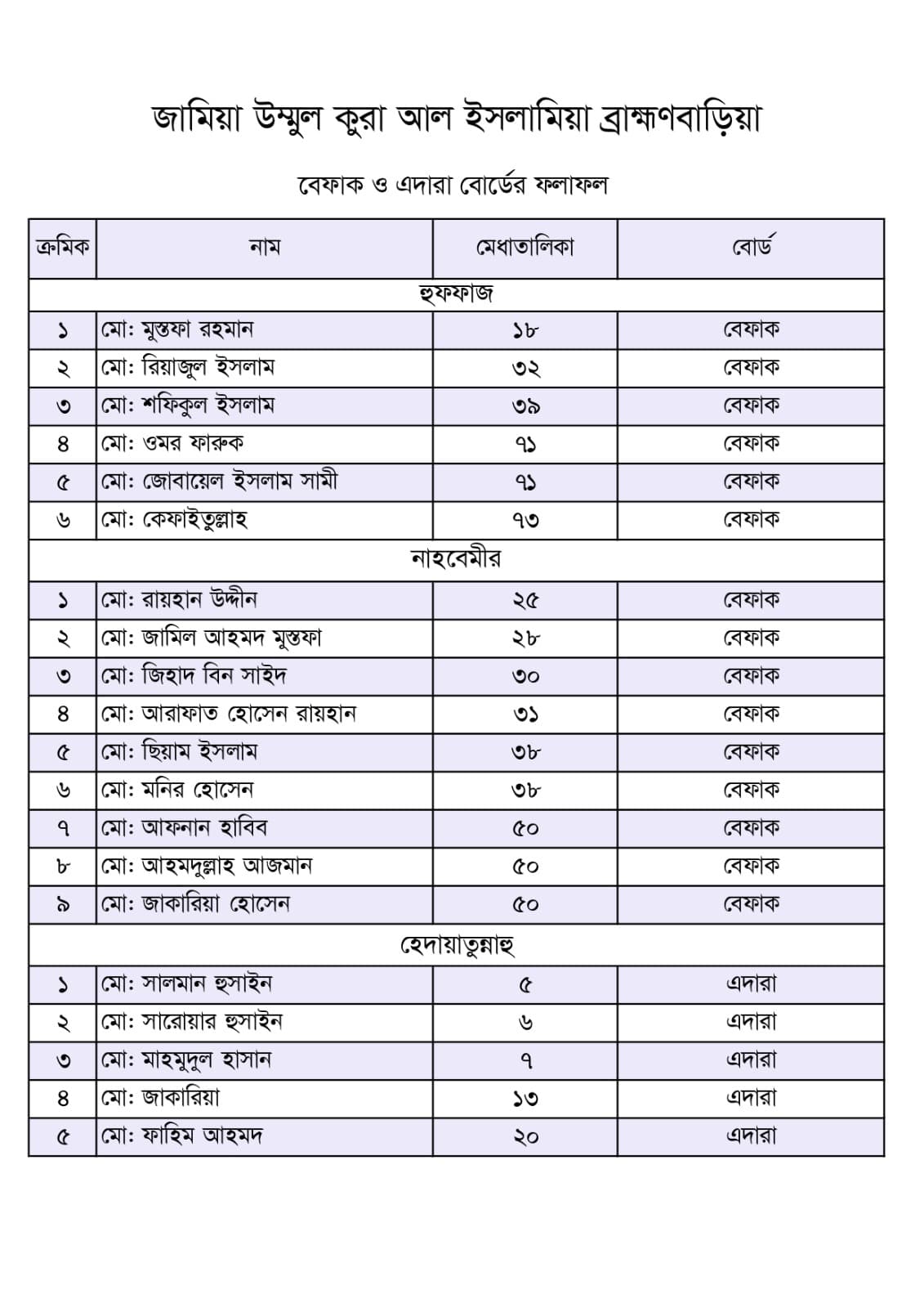 বেফাক ও এদারা বোর্ডের সম্মিলিত ফলাফল